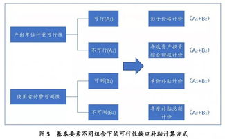 科學(xué)設(shè)計(jì)PPP項(xiàng)目可行性缺口補(bǔ)助計(jì)算方式 提升項(xiàng)目策劃與公共服務(wù)效能