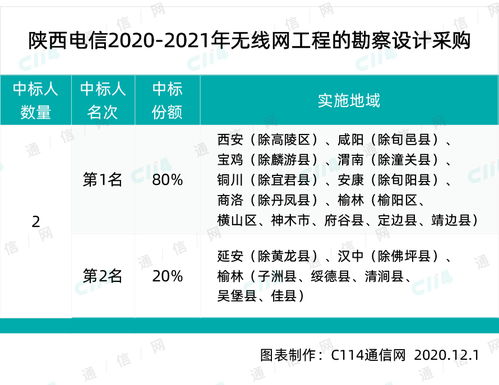 陜西電信啟動(dòng)無線網(wǎng)絡(luò)建設(shè)全周期項(xiàng)目集采，強(qiáng)化通信基礎(chǔ)設(shè)施布局